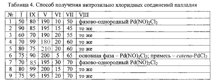 Способ получения нитрозильно-хлоридных соединений палладия (патент 2579593)