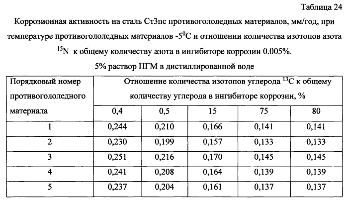 Способ получения твердого противогололедного материала на основе пищевой поваренной соли и кальцинированного хлорида кальция (варианты) (патент 2583958)