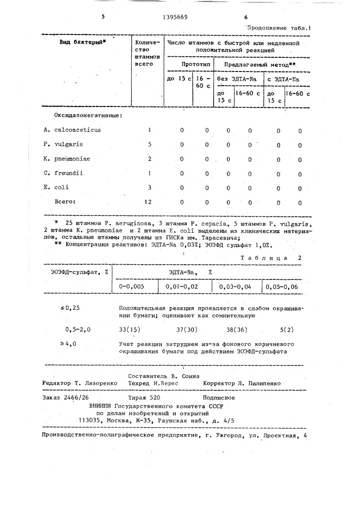 Способ определения оксидазы бактерий (патент 1395669)