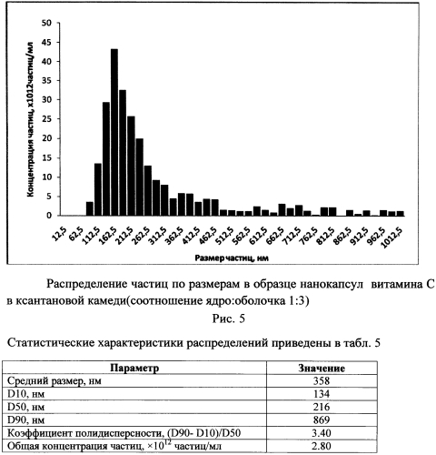 Способ получения нанокапсул витаминов в ксантановой камеди (патент 2565392)