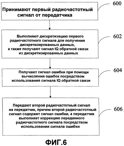 Способ, устройство и система для коррекции микроволновых сигналов (патент 2535917)