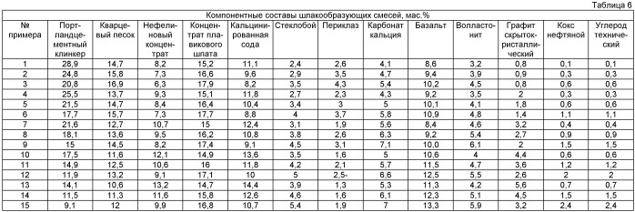 Шлакообразующая смесь для непрерывной разливки стали (патент 2424870)