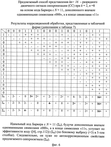 Способ синхронизации передаваемых сообщений (патент 2538281)