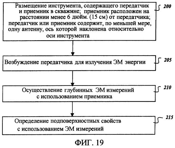 Глубинные электромагнитные измерения с использованием скрещенных магнитных диполей (патент 2377608)