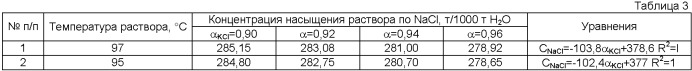 Способ управления процессом получения хлористого калия (патент 2406695)