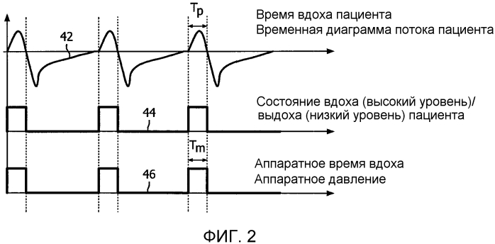 Система и способ обнаружения наступления сна у пациента на основании восприимчивости к дыхательным стимулам (патент 2574360)