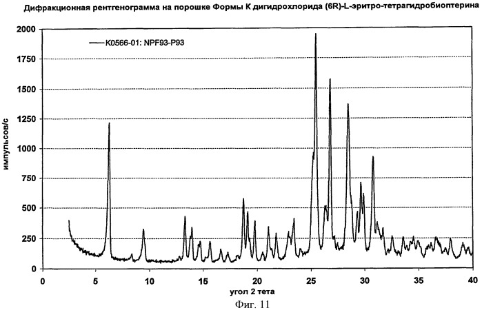 Кристаллические формы дигидрохлорида (6r)-l-эритро-тетрагидробиоптерина (патент 2434870)