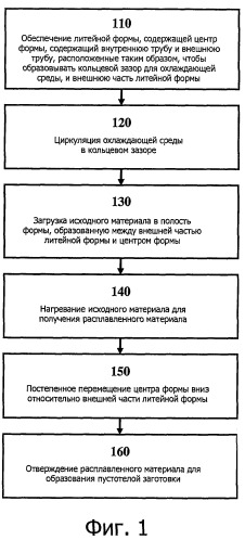 Способ и устройство для полунепрерывной отливки полых металлических заготовок и получаемые с их помощью продукты (патент 2497629)