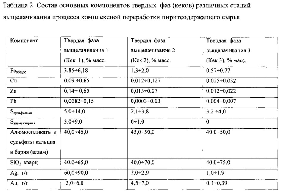 Способ комплексной переработки пиритсодержащего сырья (патент 2627835)