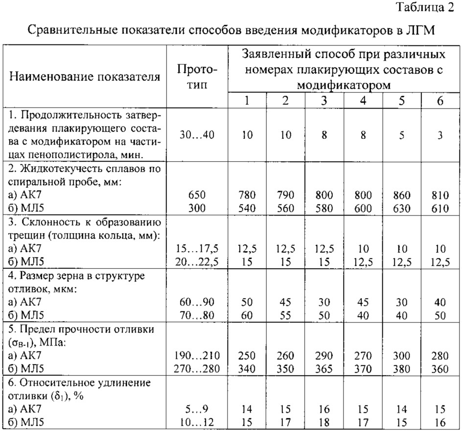 Способ изготовления отливок литьем по газифицируемым моделям (патент 2613244)