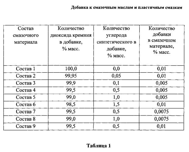 Добавка к смазочным маслам и пластичным смазкам (патент 2584155)