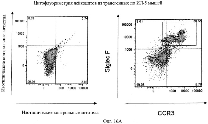 Способы снижения числа эозинофилов (патент 2519227)