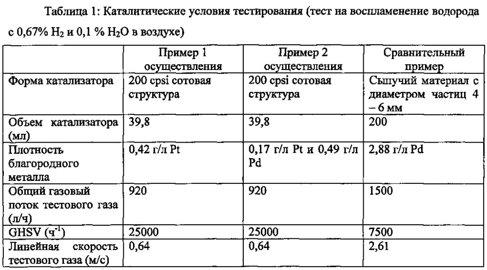 Катализатор окисления водорода, его применение и способ рекомбинации водорода (патент 2603007)