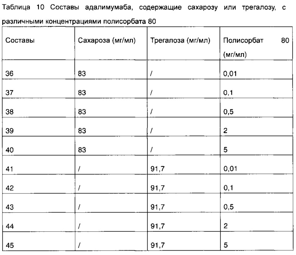 Фармацевтическая композиция, содержащая адалимумаб (патент 2664736)