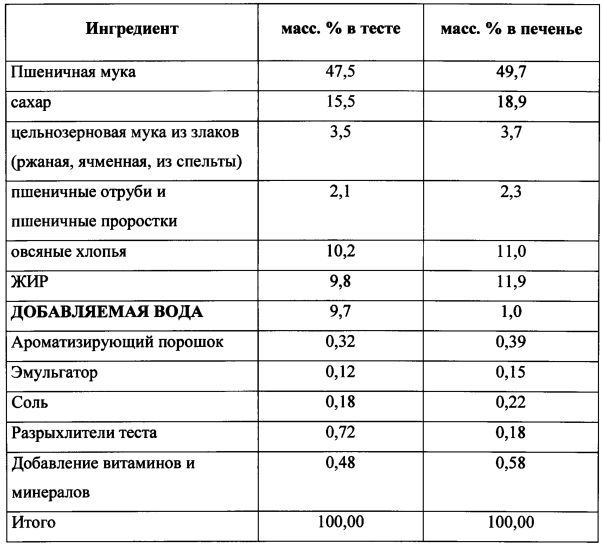 Печенье для завтрака с медленно усваиваемой глюкозой (патент 2603512)