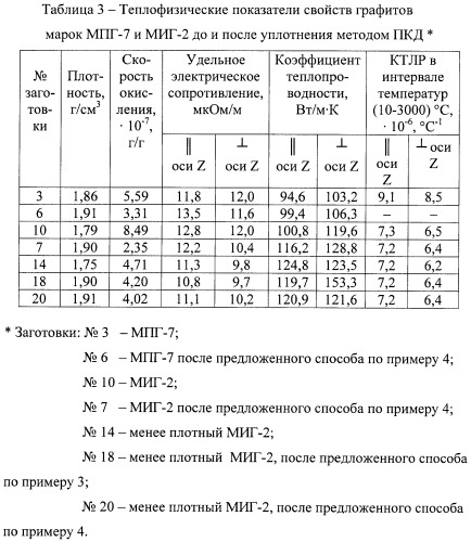 Способ получения высокоплотного графита (патент 2496714)