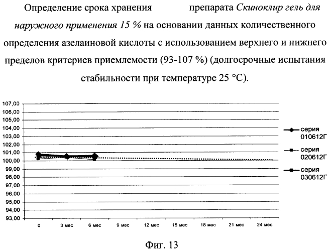 Стабильная гелевая форма азелаиновой кислоты (патент 2557932)