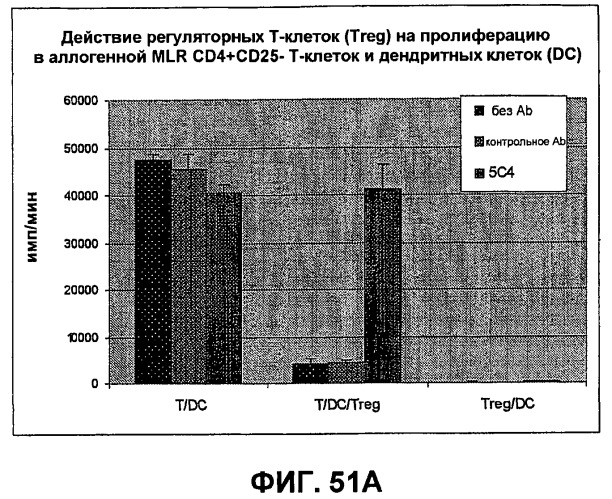 Моноклональные антитела человека к белку программируемой смерти 1 (pd-1) и способы лечения рака с использованием анти-pd-1-антител самостоятельно или в комбинации с другими иммунотерапевтическими средствами (патент 2494107)