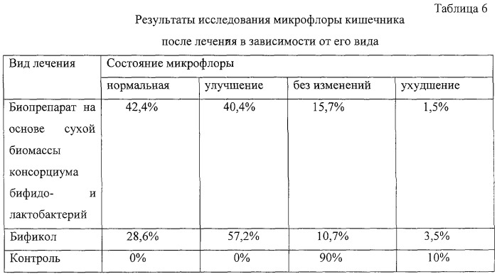 Лечебно-профилактический биопрепарат на основе сухой биомассы бифидо- и лактобактерий, биологически активная добавка к пище на основе сухой биомассы бифидо- и лактобактерий, сухая биомасса бифидо- и лактобактерий и способ ее получения (патент 2257408)