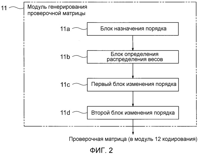 Устройство кодирования, способ конфигурирования кода с исправлением ошибок и программа для них (патент 2527207)