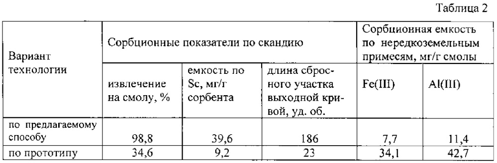 Способ извлечения скандия из продуктивных растворов (патент 2613246)