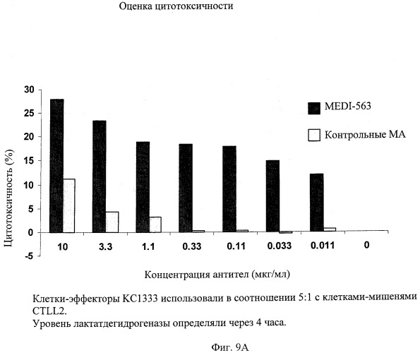 Способы снижения числа эозинофилов (патент 2519227)