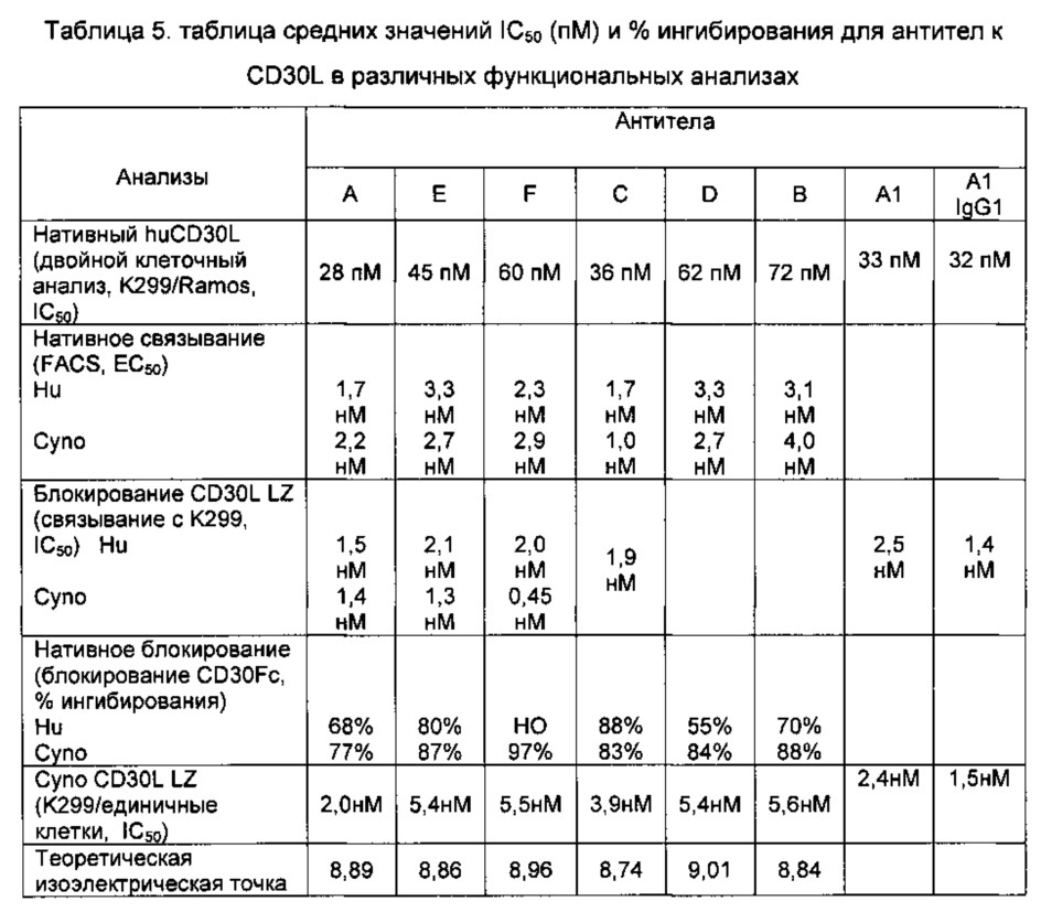 Белки, связывающие антиген - лиганд cd30 человека (патент 2650800)