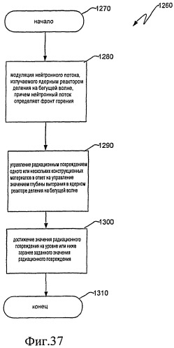 Ядерный реактор деления на бегущей волне, тепловыделяющая сборка и способ управления в ней глубиной выгорания (патент 2527425)