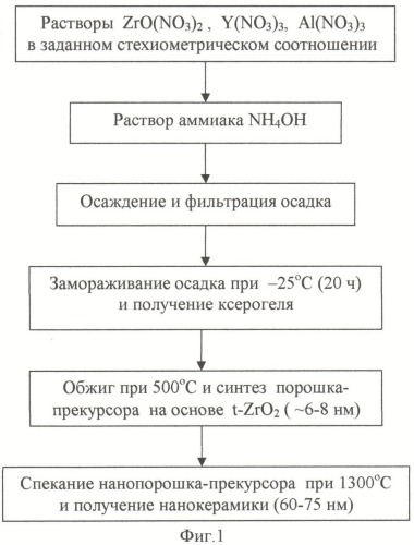 Способ получения керамики на основе диоксида циркония для реставрационной стоматологии (патент 2536593)