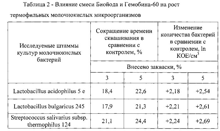 Способ культивирования молочнокислых бактерий в молоке (патент 2580009)