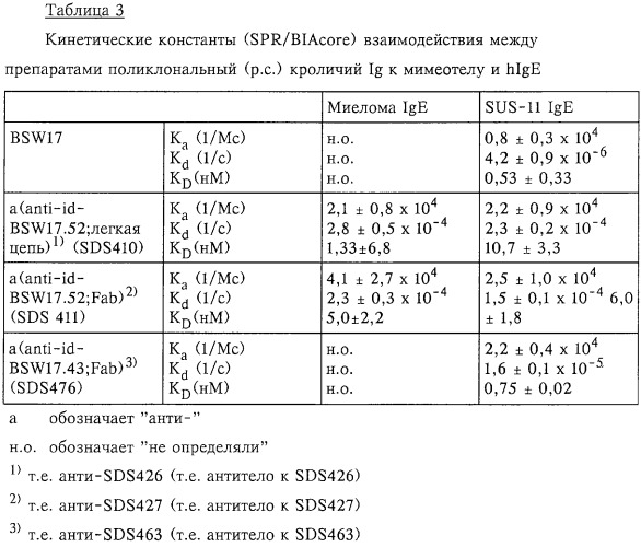 Антиидиотипическое антитело к антителам, ингибирующим связывание иммуноглобулина с его высокоаффинным рецептором (патент 2253655)