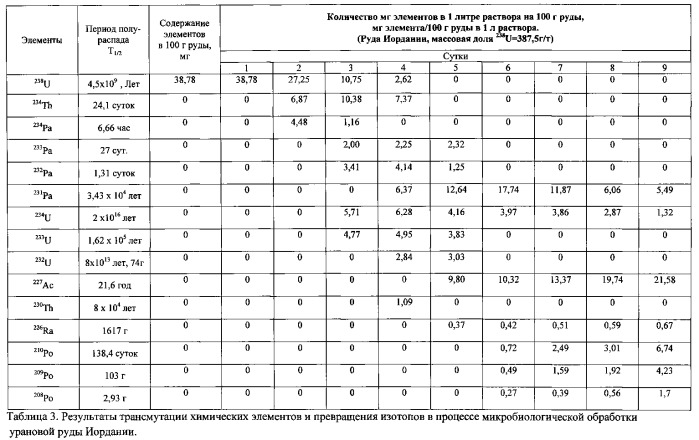 Микробиологический способ трансмутации химических элементов и превращения изотопов химических элементов (патент 2563511)