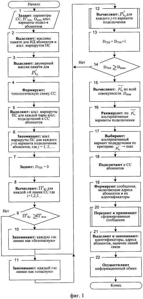 Способ сравнительной оценки структур сети связи (патент 2626099)