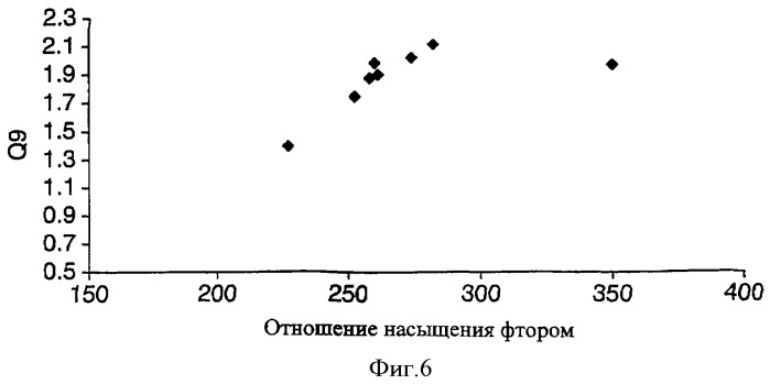 Электретное изделие с высоким насыщением фтором (патент 2362626)