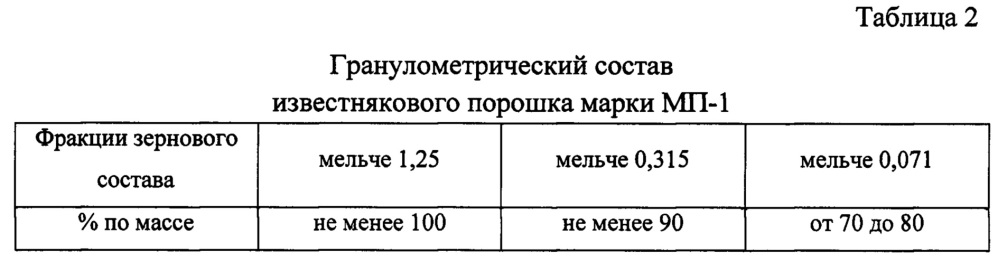 Стабилизирующая добавка для щебеночно-мастичного асфальтобетона (патент 2620825)