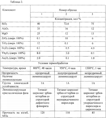 Способ получения стеклокерамики с наноразмерными кристаллами твердых растворов титанатов-цирконатов эрбия и/или иттербия (патент 2583470)