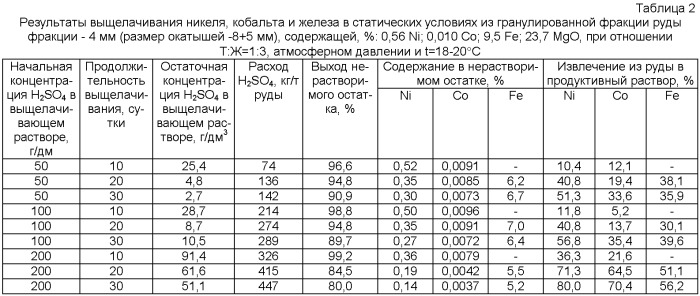 Способ переработки окисленной никель-, кобальт-, железо-, магнийсодержащей руды (патент 2393250)