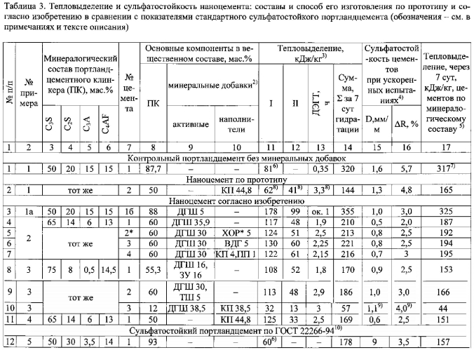 Наноцемент и способ его изготовления (патент 2577340)