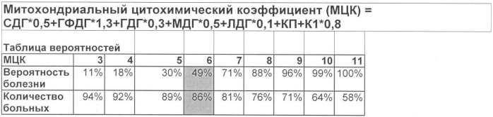 Способ прогнозирования митохондриальных заболеваний у детей с недифференцированными формами задержки нервно-психического развития (варианты) (патент 2366959)