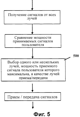 Устройство и способ формирования лучей в системе связи мдкр (cdma) (патент 2354050)