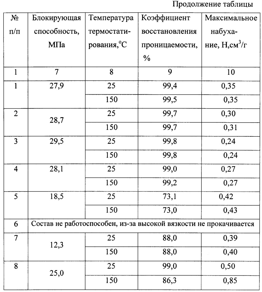 Состав с конденсируемой твердой фазой для временной изоляции продуктивного пласта (патент 2651687)