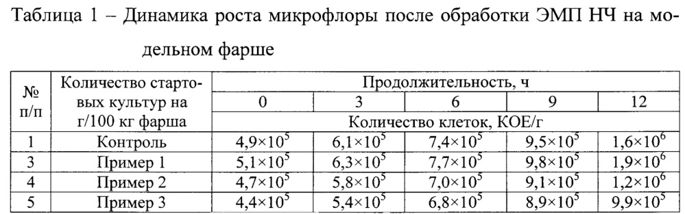 Способ активации стартовых культур для приготовления сырокопченых колбас (патент 2634273)