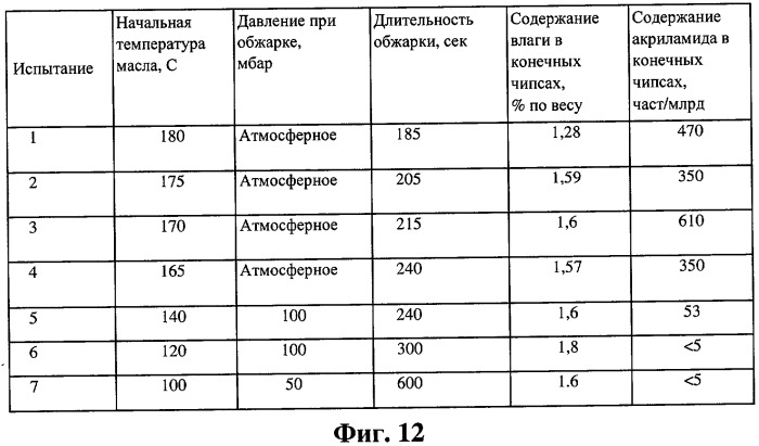 Способ уменьшения образования акриламида в подвергнутых тепловой обработке пищевых продуктах (патент 2423875)