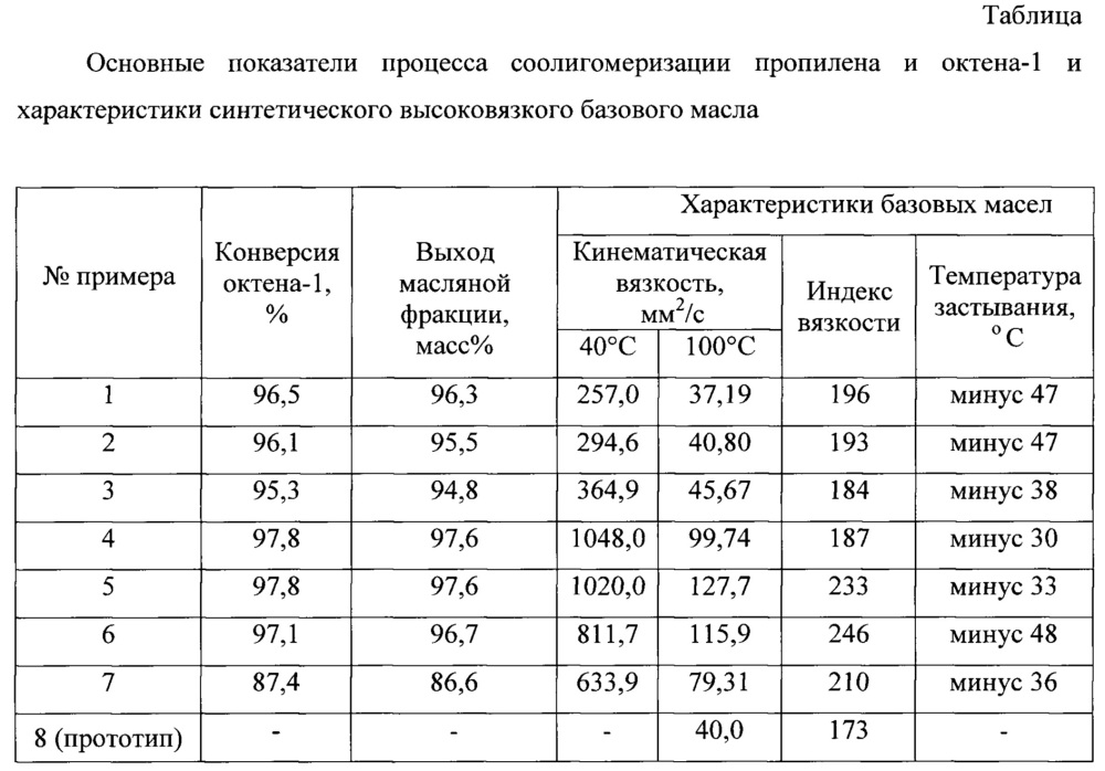 Способ получения синтетических высоковязких полиальфаолефиновых базовых масел (патент 2666736)