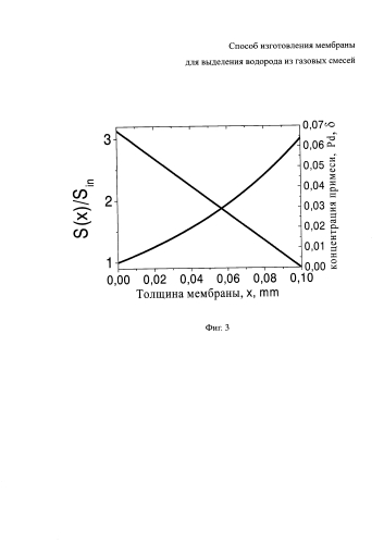 Способ изготовления мембраны для выделения водорода из газовых смесей (патент 2587443)