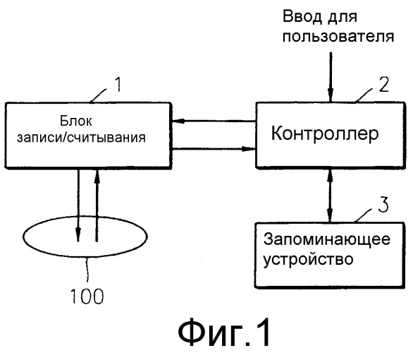 Способ и устройство для управления дефектами диска на диске, и диск, на котором осуществляется управление дефектами (патент 2298237)