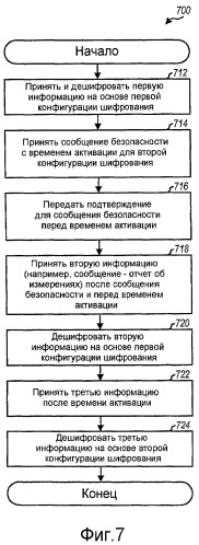 Непрерывная передача во время изменения конфигурации шифрования (патент 2406248)