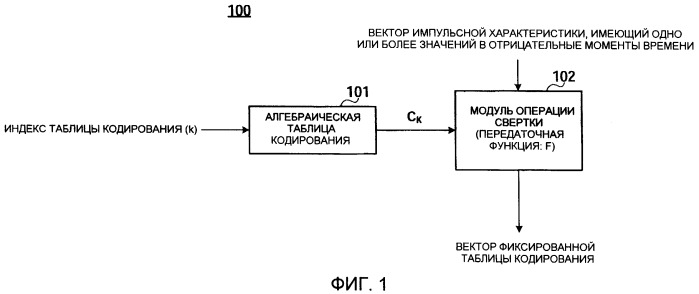 Устройство поиска в фиксированных таблицах кодирования и способ поиска в фиксированных таблицах кодирования (патент 2425428)
