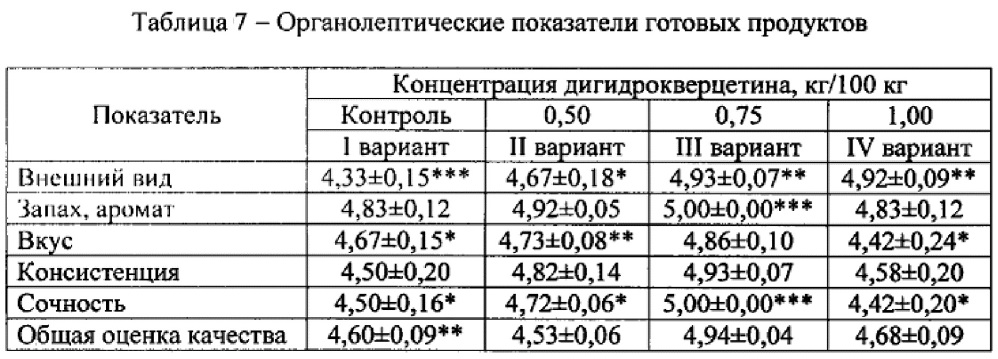 Мясной рубленый полуфабрикат пролонгированного хранения с добавлением антиоксиданта нового поколения дигидрокверцетина (патент 2659823)