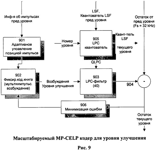 Способ и устройство многоуровневого масштабируемого устойчивого к информационным потерям кодирования речи для сетей с коммутацией пакетов (патент 2464651)